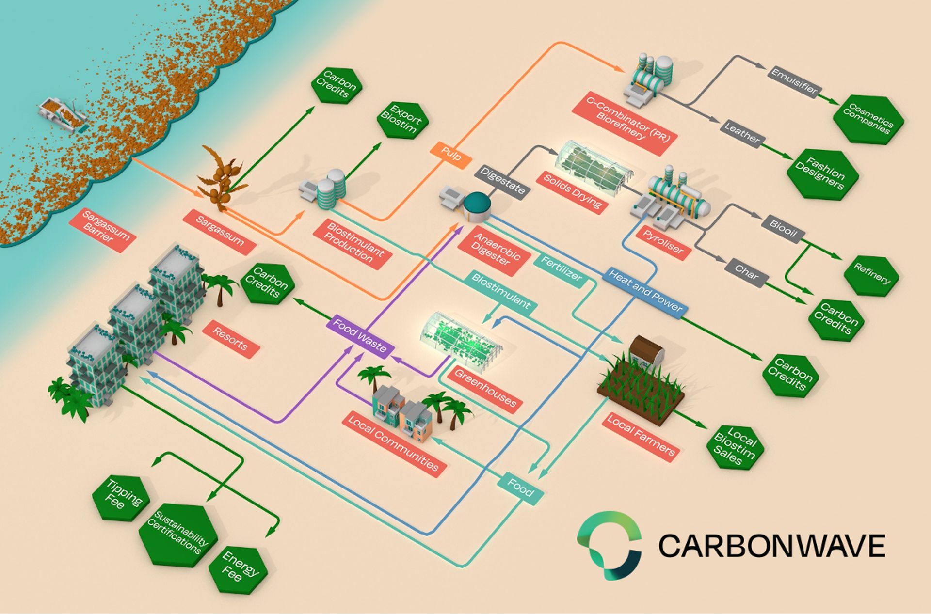 Contribution We turn the Caribbean's Sargassum Emergency into High