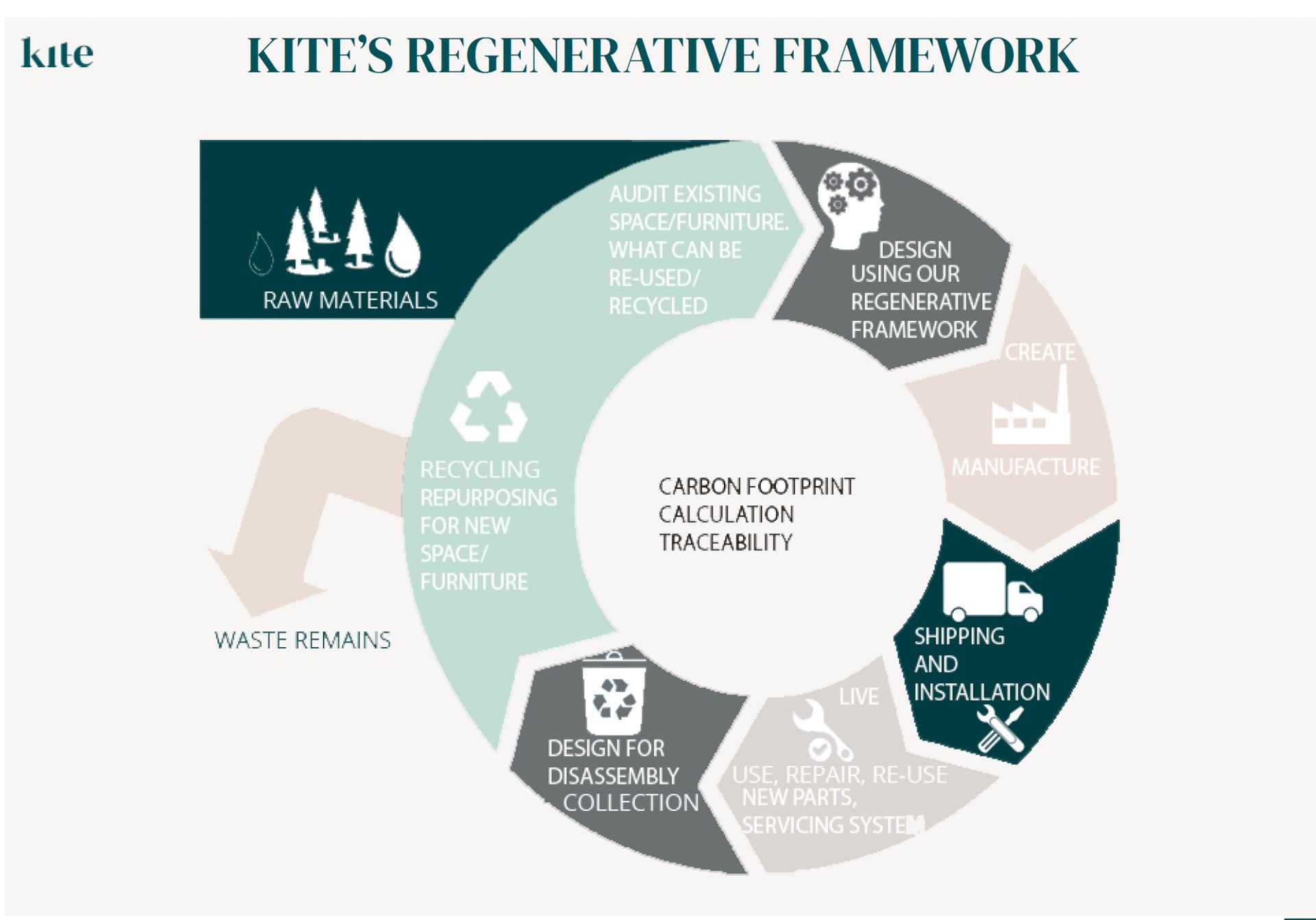 Kite Creative Regenerating for a better life UpLink Contribution