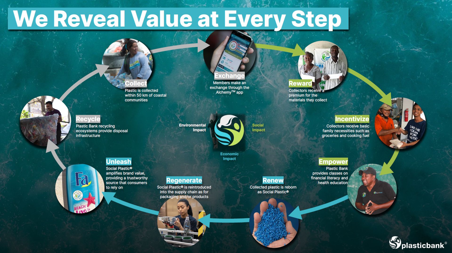 Plastic Bank Plastic polling bins at schools to boost plastic waste