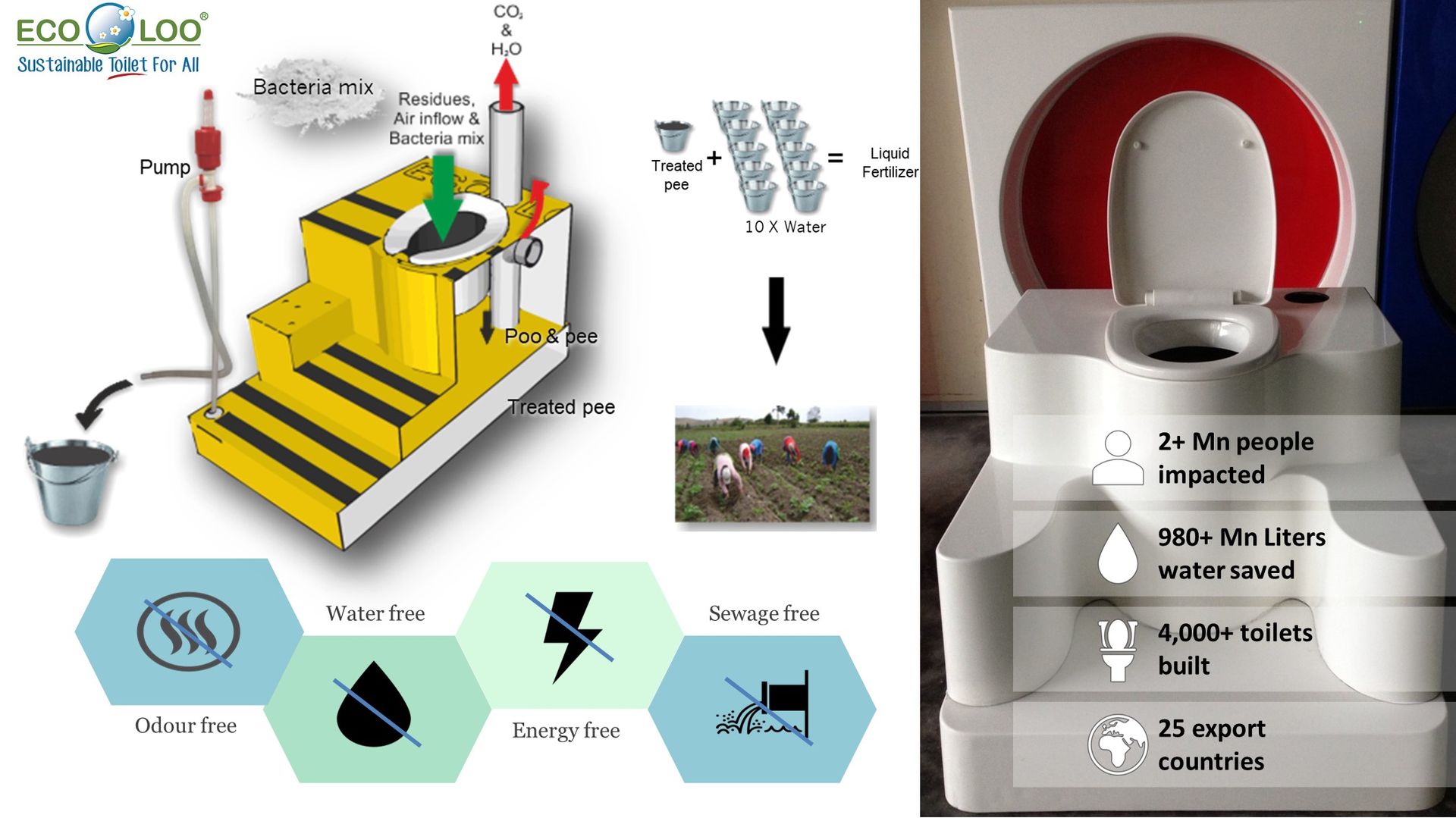 ECOLOO Group ECOLOO The Sustainable Toilet Revolution that Saves